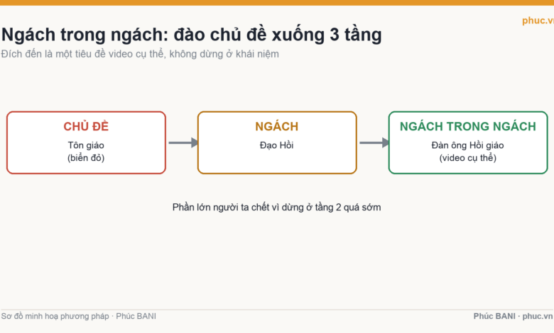 Ngách trong ngách: đào chủ đề xuống ba tầng
