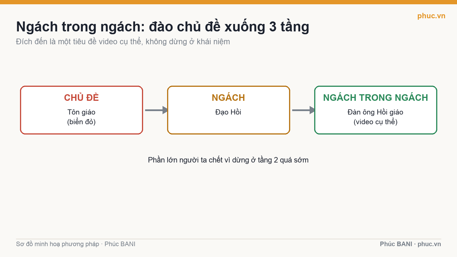 Ngách trong ngách: đào chủ đề xuống ba tầng
