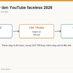 Ba trụ tư duy làm YouTube faceless 2026: tuân thủ, tập trung, kỷ luật