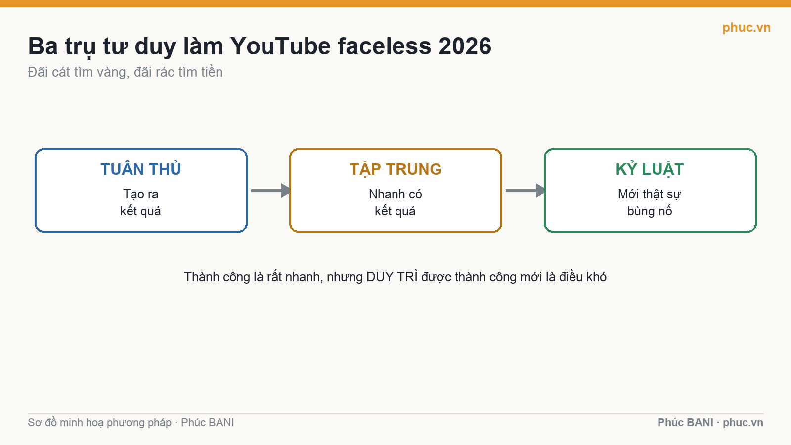 Ba trụ tư duy làm YouTube faceless 2026: tuân thủ, tập trung, kỷ luật