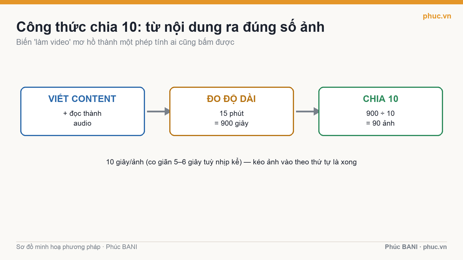 Công thức chia 10 ra số ảnh cho video slideshow