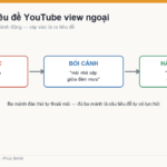 Công thức tiêu đề YouTube view ngoại: Cảm xúc cộng Bối cảnh cộng Hành động