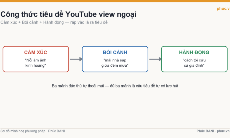 Công thức tiêu đề YouTube view ngoại: Cảm xúc cộng Bối cảnh cộng Hành động