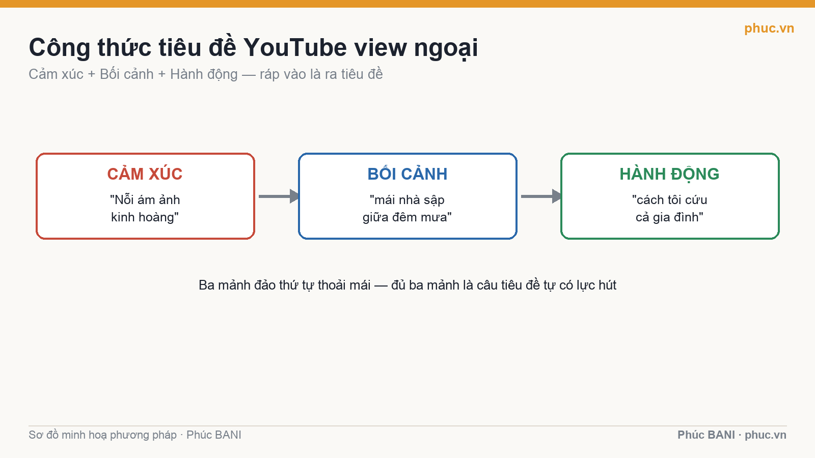 Công thức tiêu đề YouTube view ngoại: Cảm xúc cộng Bối cảnh cộng Hành động
