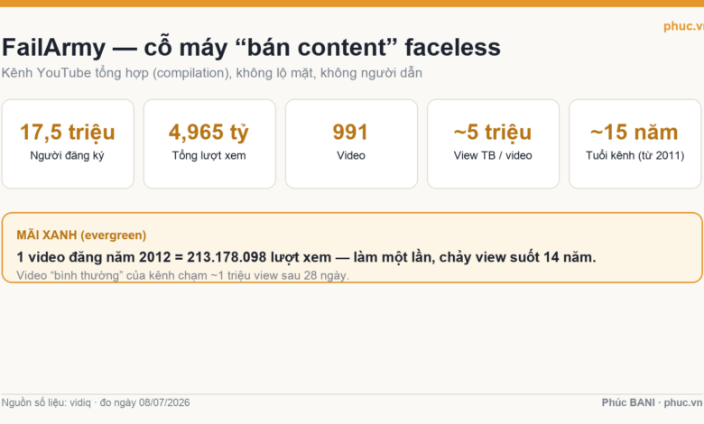 Infographic số liệu kênh FailArmy: 17,5 triệu người đăng ký, 4,965 tỷ view, 991 video (nguồn vidiq)