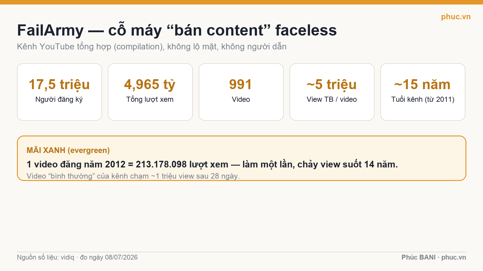 Infographic số liệu kênh FailArmy: 17,5 triệu người đăng ký, 4,965 tỷ view, 991 video (nguồn vidiq)