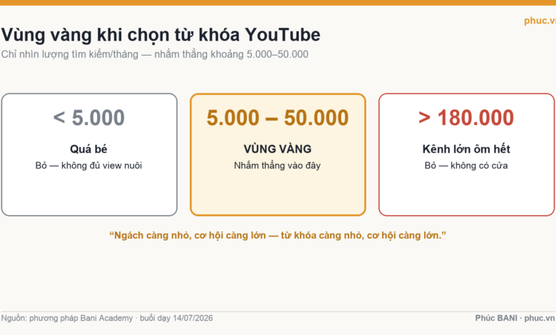 Vùng vàng khi nghiên cứu từ khóa YouTube: chọn từ khóa có volume 5.000–50.000 lượt tìm/tháng