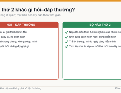 So sánh hỏi–đáp thường với bộ não thứ 2