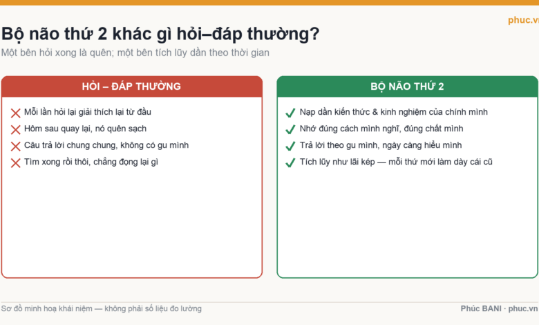 So sánh hỏi–đáp thường với bộ não thứ 2