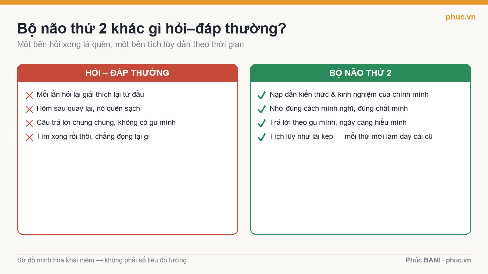 So sánh hỏi–đáp thường với bộ não thứ 2