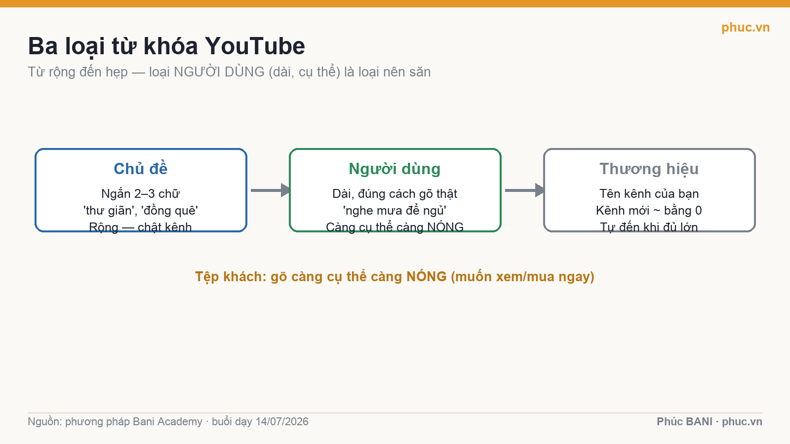 Ba loại từ khóa YouTube: chủ đề, người dùng, thương hiệu