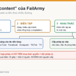 Sơ đồ chuỗi bán content của FailArmy: mua bản quyền, biên tập compilation, khai thác đa nền tảng