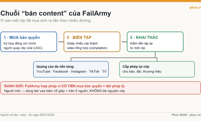 Sơ đồ chuỗi bán content của FailArmy: mua bản quyền, biên tập compilation, khai thác đa nền tảng