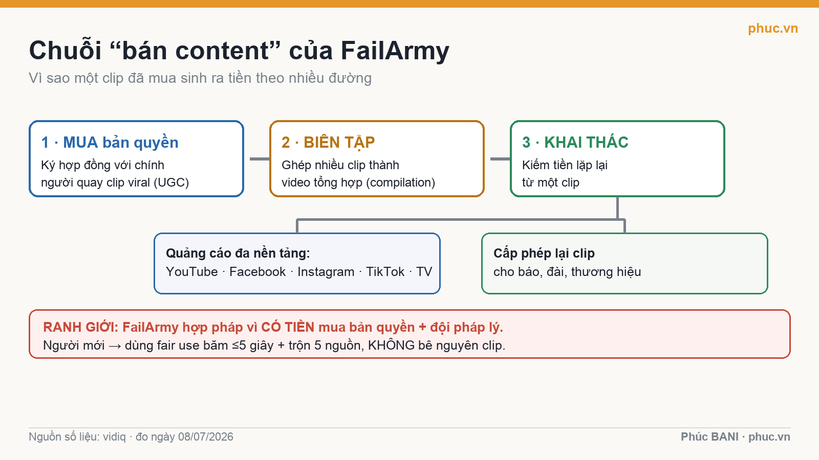 Sơ đồ chuỗi bán content của FailArmy: mua bản quyền, biên tập compilation, khai thác đa nền tảng