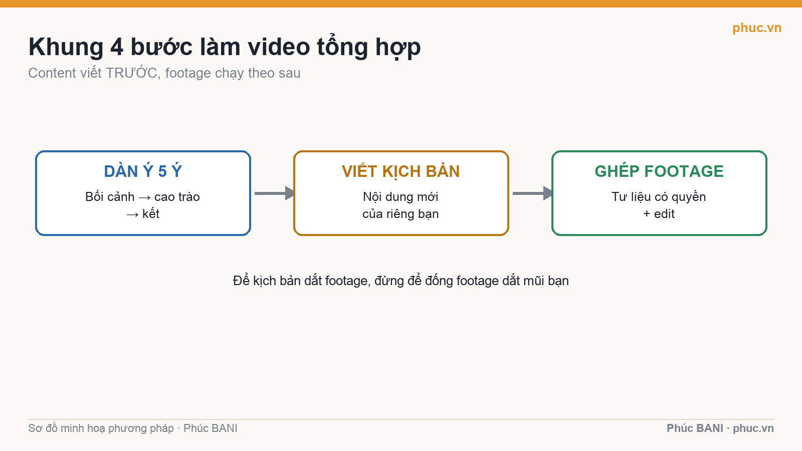 Khung 4 bước làm video tổng hợp
