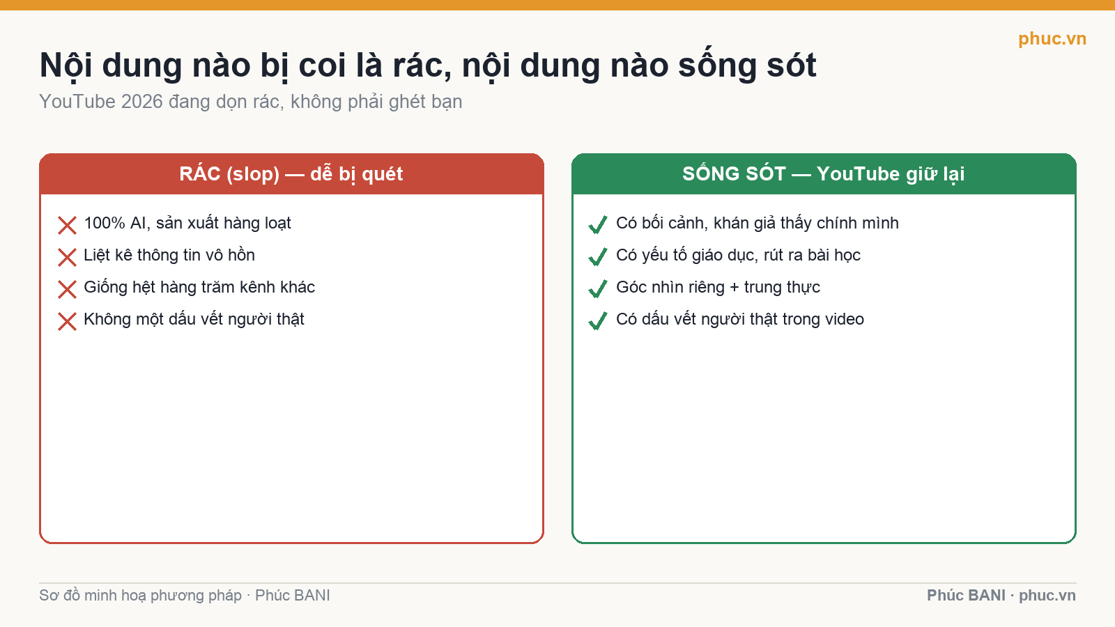 Nội dung rác so với nội dung sống sót trên YouTube 2026