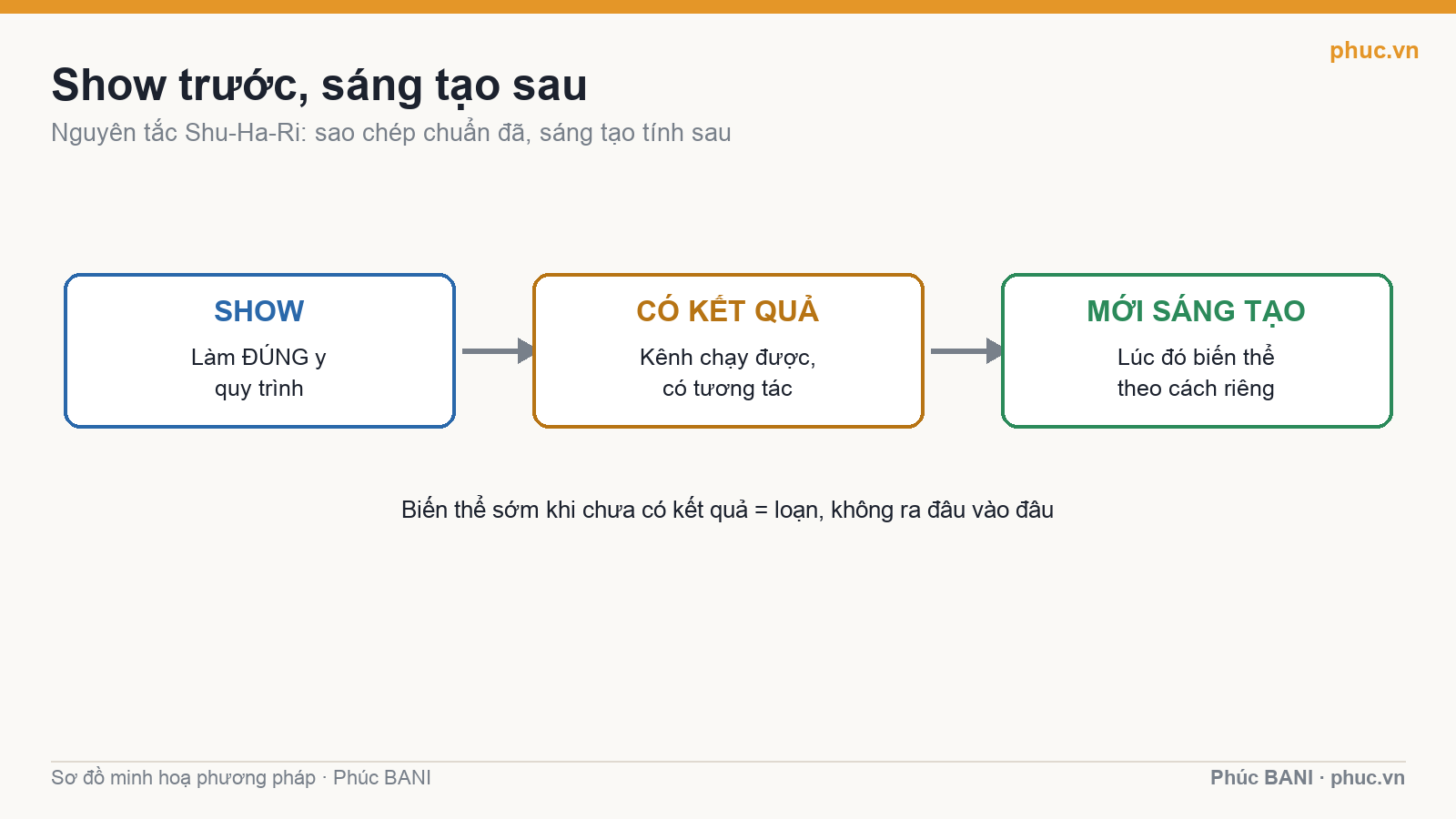 Show trước sáng tạo sau theo nguyên tắc Shu-Ha-Ri