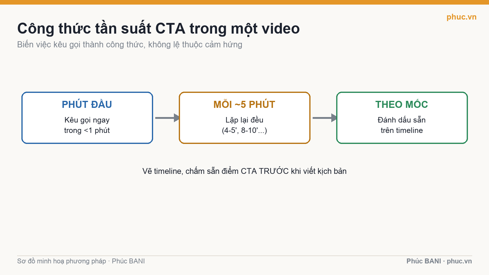 Công thức tần suất CTA: phút đầu và mỗi 5 phút