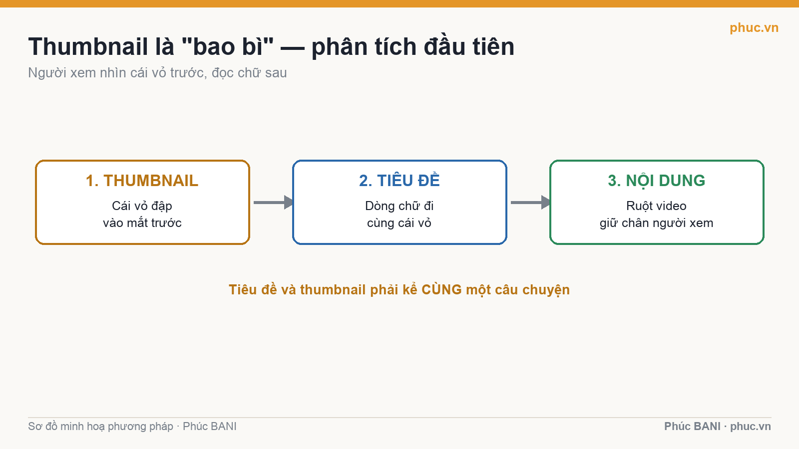 Thumbnail là bao bì, phân tích đầu tiên rồi mới tới tiêu đề và nội dung