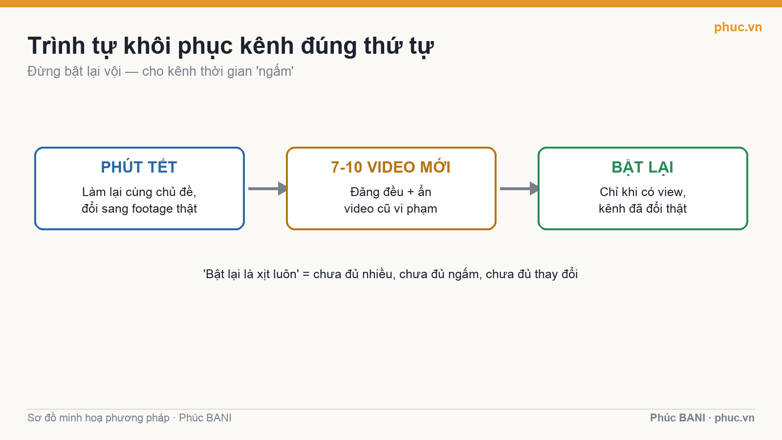 Trình tự khôi phục kênh đúng thứ tự