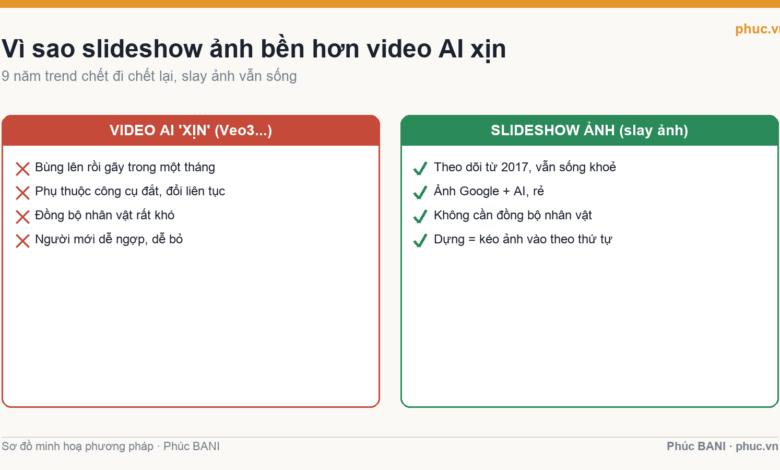 Slideshow ảnh bền hơn video AI xịn