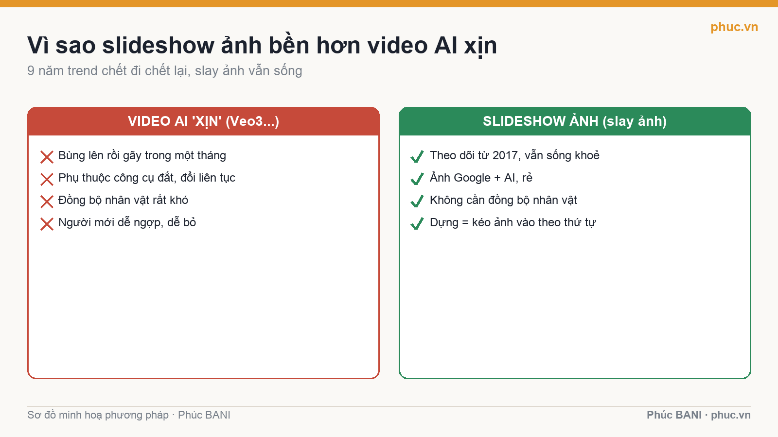 Slideshow ảnh bền hơn video AI xịn