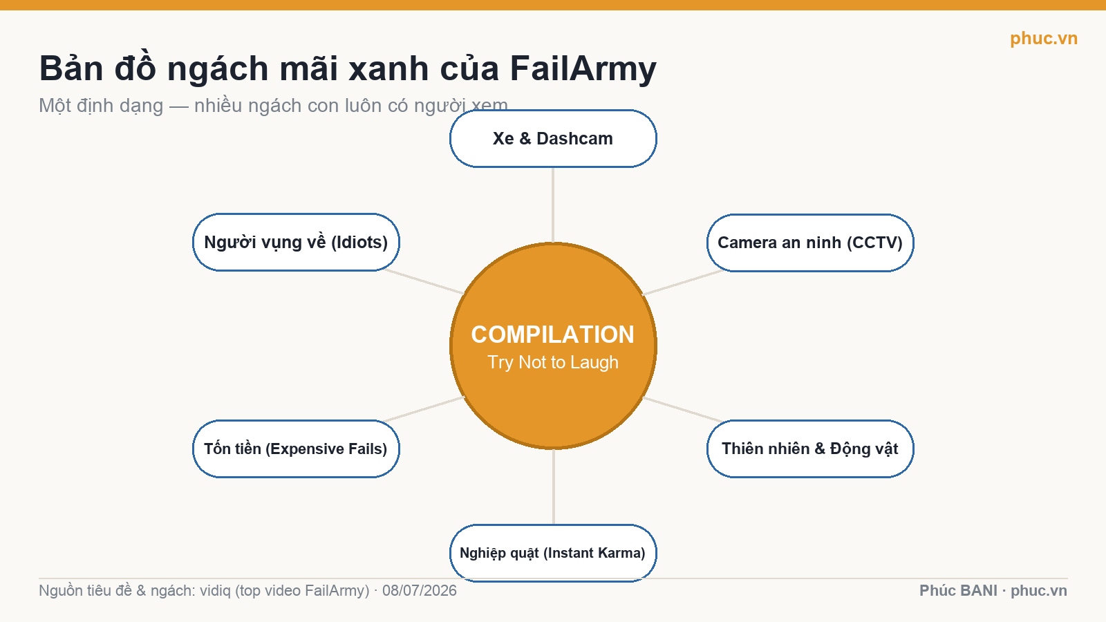 Bản đồ sáu ngách mãi xanh của FailArmy quanh định dạng compilation