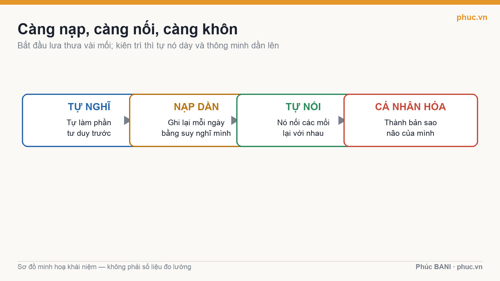 Càng nạp càng nối càng khôn
