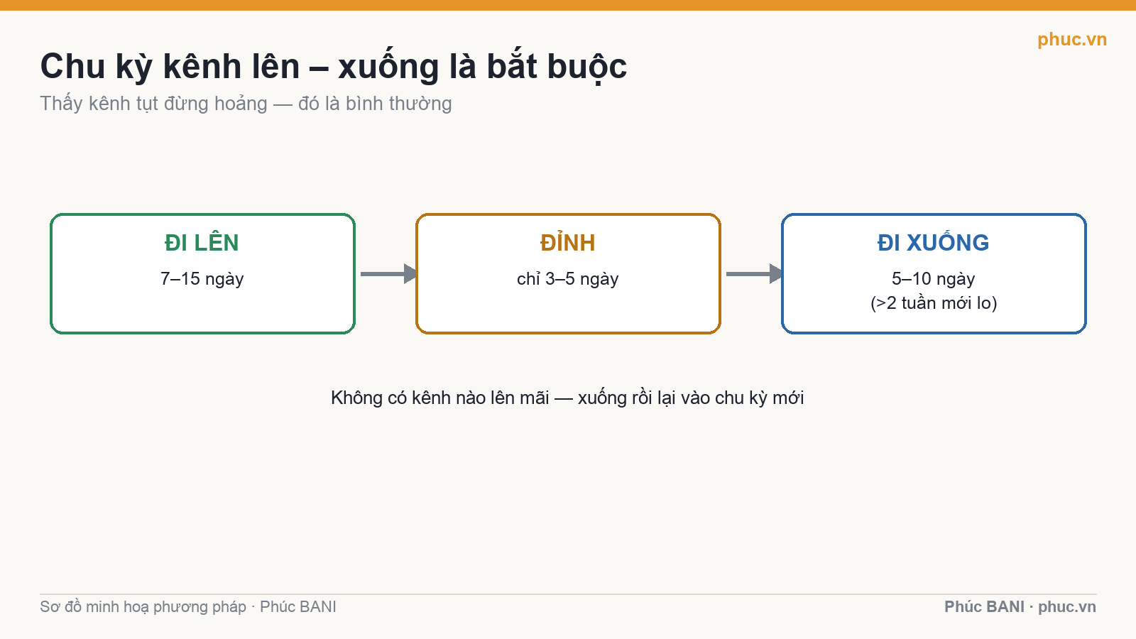 Chu kỳ kênh lên xuống là bình thường