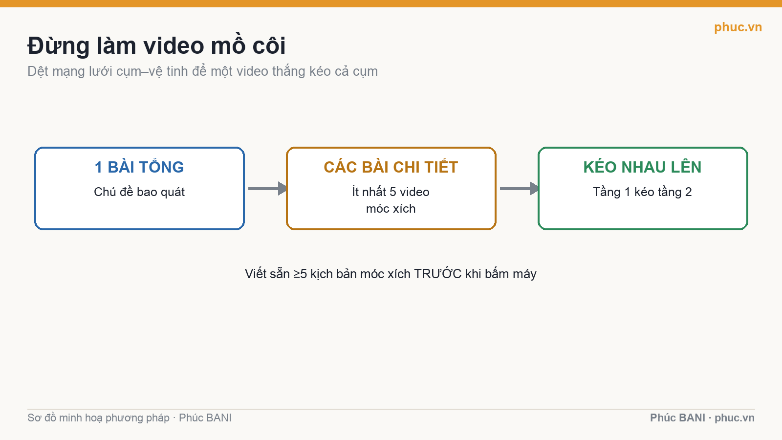 Mạng lưới cụm và vệ tinh trong nội dung