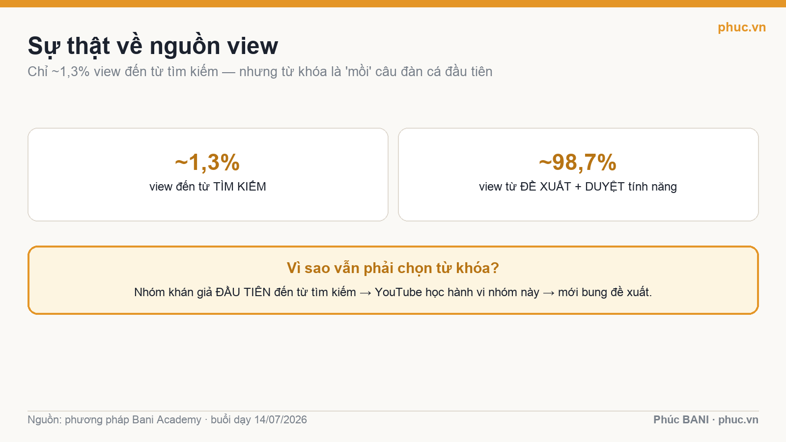 Chỉ khoảng 1,3% view đến từ tìm kiếm nhưng từ khóa là mồi kéo nhóm khán giả đầu tiên