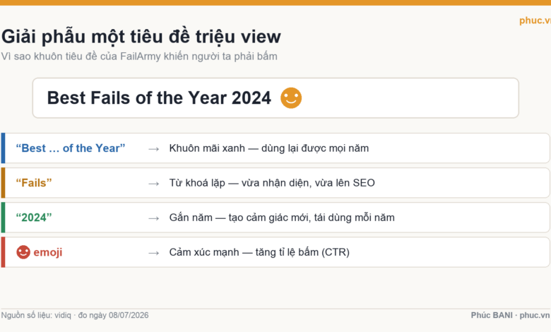 Giải phẫu tiêu đề video YouTube triệu view kiểu FailArmy: khuôn mãi xanh, từ khoá lặp, gắn năm, emoji