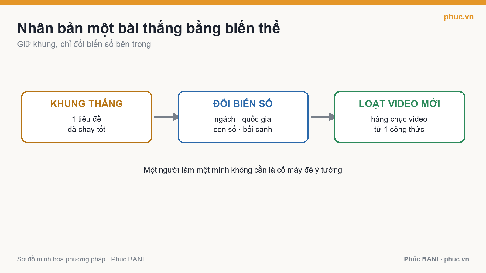 Nhân bản một tiêu đề thắng bằng cách đổi biến số