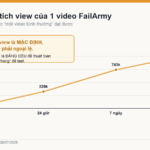 Biểu đồ đường cong tích view của một video FailArmy: 10k sau 1 giờ đến 1,03 triệu sau 28 ngày