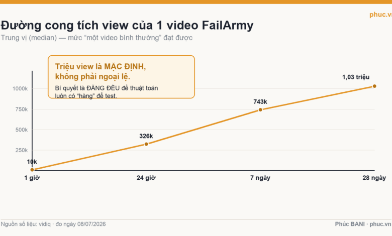 Biểu đồ đường cong tích view của một video FailArmy: 10k sau 1 giờ đến 1,03 triệu sau 28 ngày