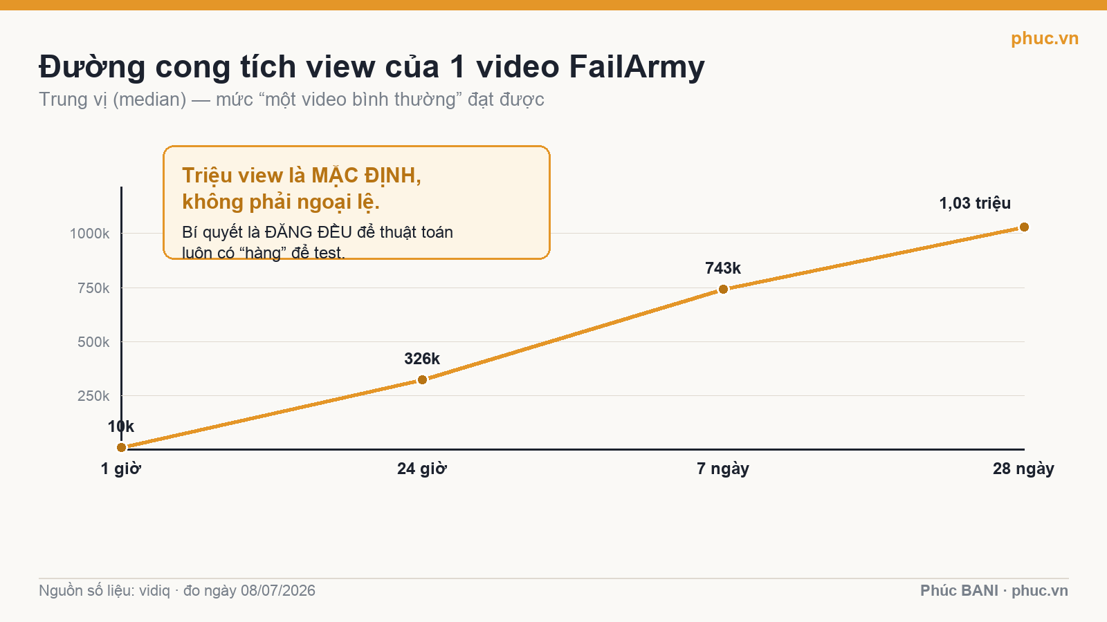 Đường cong tích view của một video FailArmy từ 1 giờ đến 28 ngày