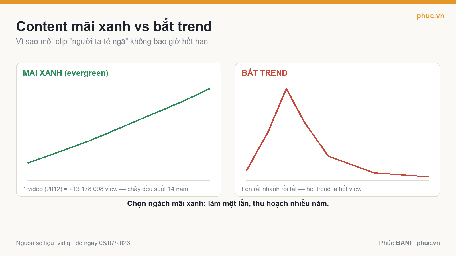 So sánh content mãi xanh và content bắt trend
