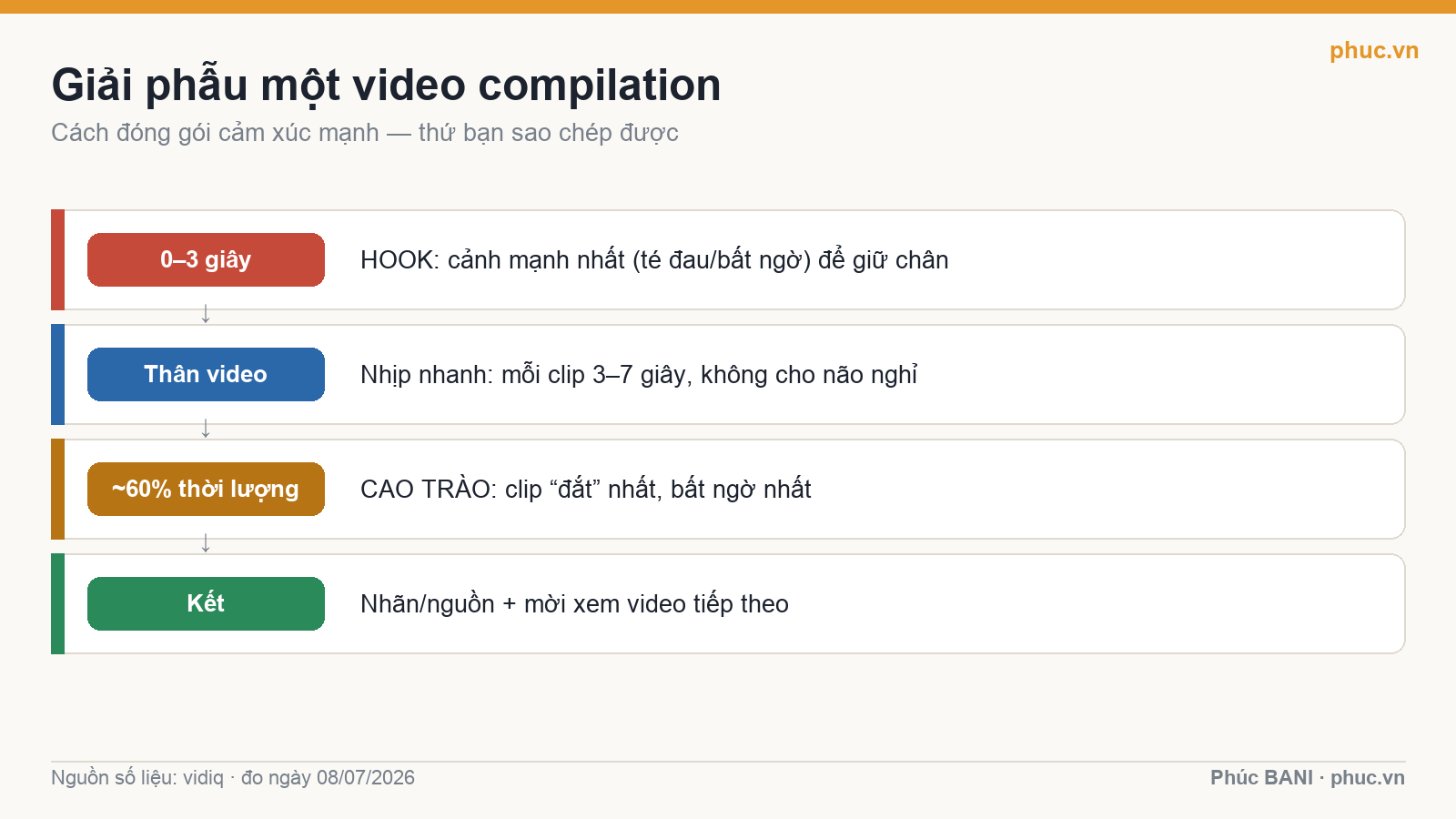 Cấu trúc một video compilation: hook, thân, cao trào, kết