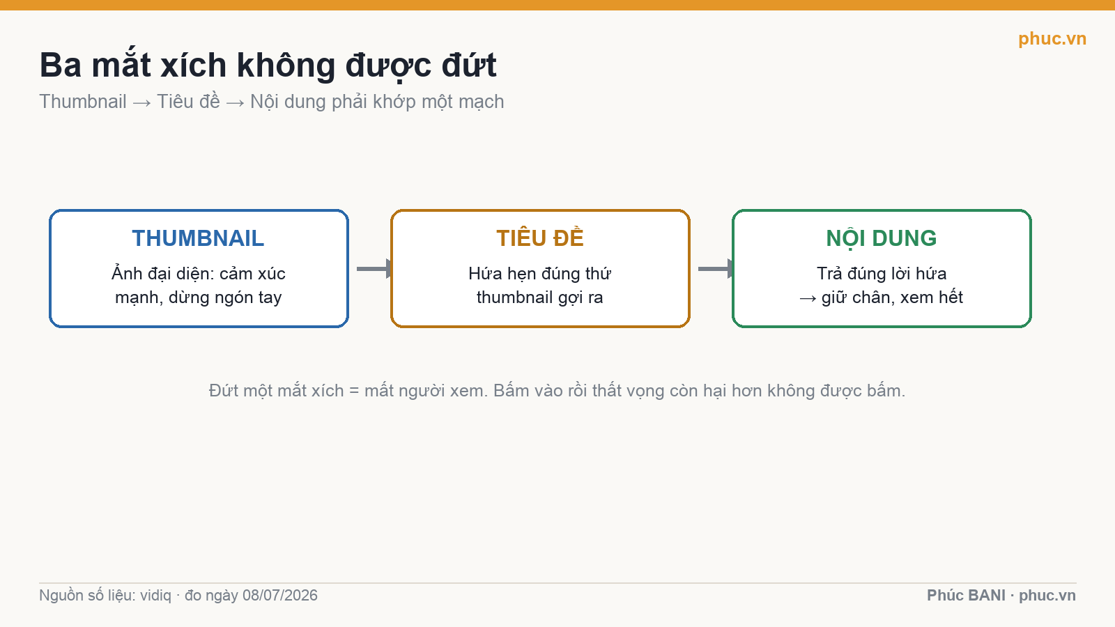 Ba mắt xích thumbnail, tiêu đề, nội dung phải khớp một mạch