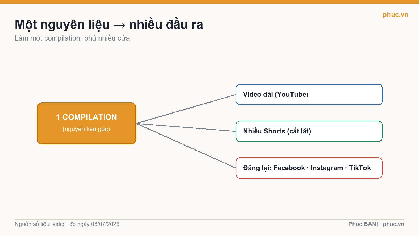 Một compilation tái chế thành video dài, nhiều Shorts và đăng đa nền tảng