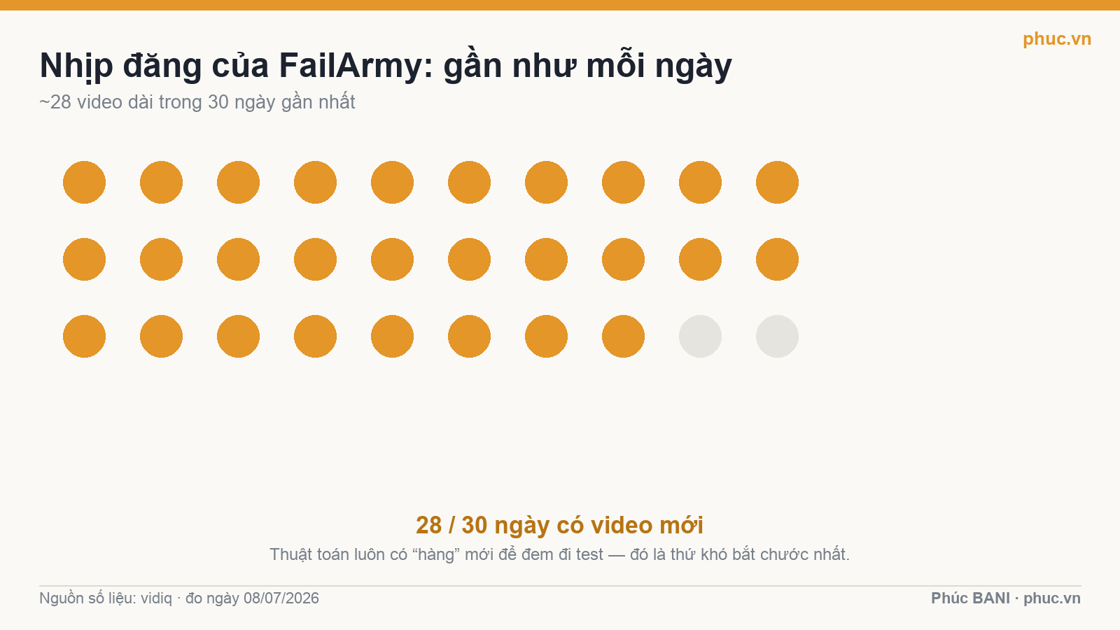 Nhịp đăng của FailArmy: 28 trên 30 ngày có video mới