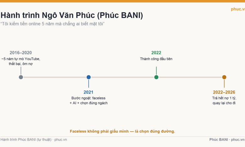 Dòng thời gian hành trình làm YouTube faceless của Phúc BANI