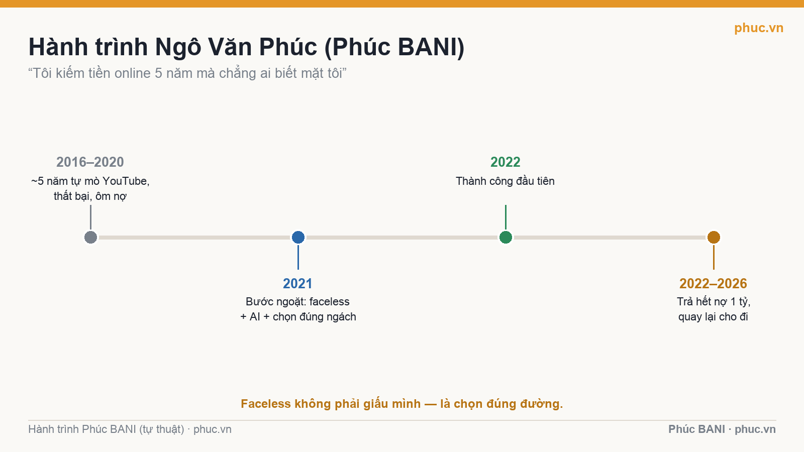 Dòng thời gian hành trình làm YouTube faceless của Phúc BANI