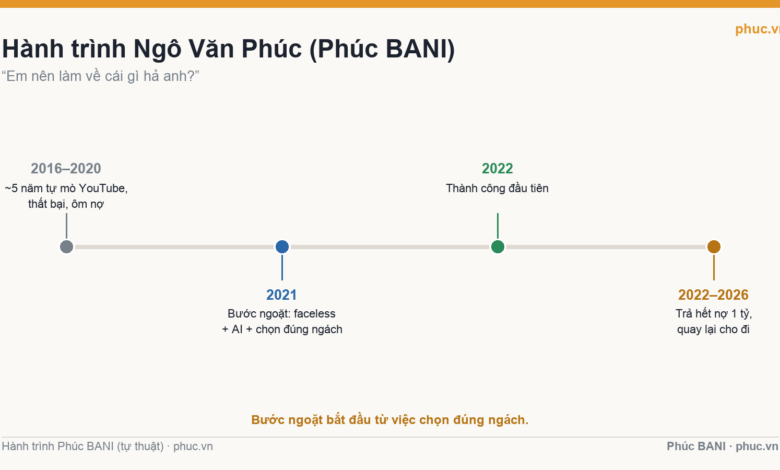 Dòng thời gian hành trình Phúc BANI và bước ngoặt chọn đúng ngách