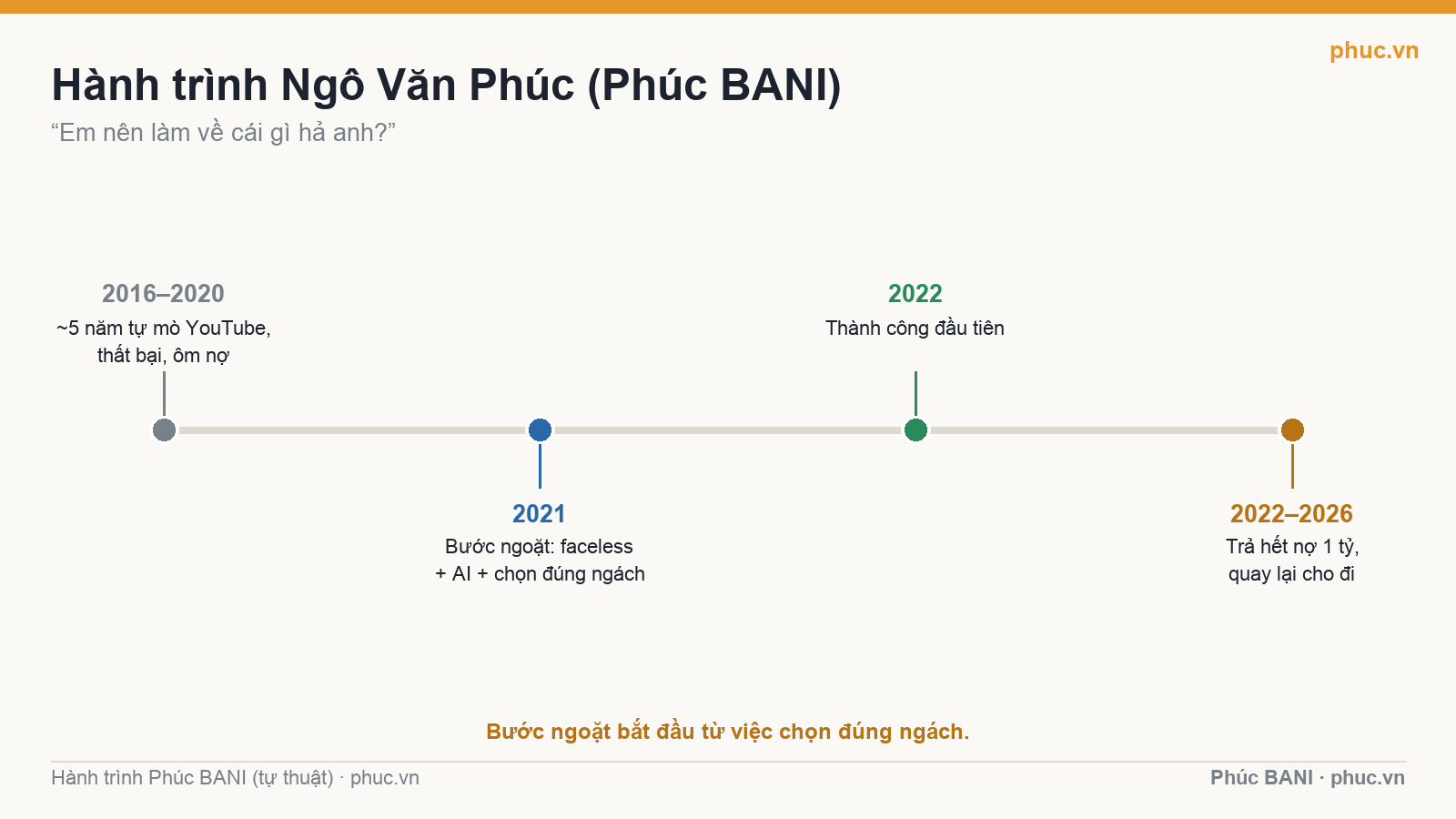 Dòng thời gian hành trình Phúc BANI và bước ngoặt chọn đúng ngách
