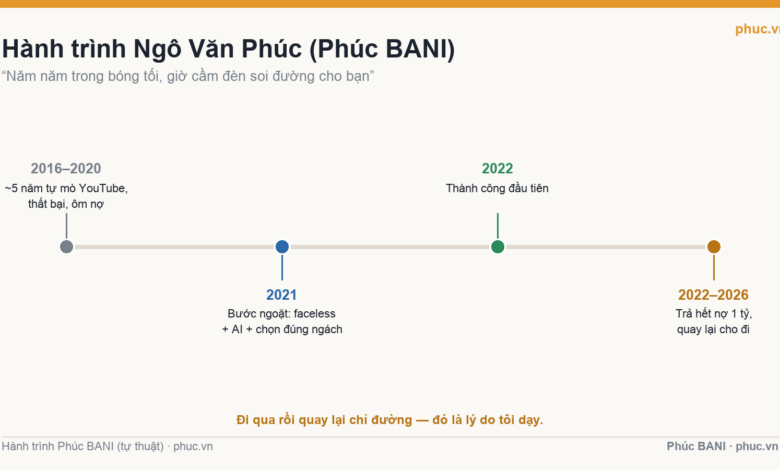 Dòng thời gian hành trình Phúc BANI đi qua khó khăn rồi quay lại dẫn đường