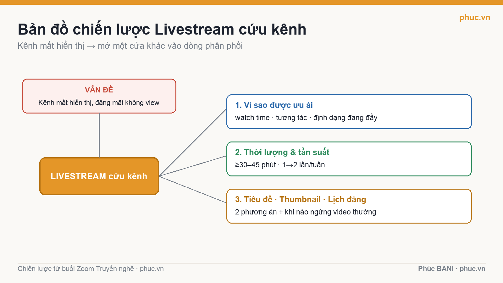Bản đồ chiến lược livestream cứu kênh YouTube mất hiển thị