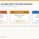 Sơ đồ ba chiếc ghế đội nhóm YouTube faceless và chất DISC phù hợp mỗi ghế