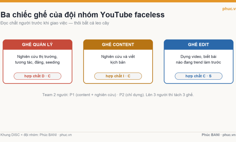 Sơ đồ ba chiếc ghế đội nhóm YouTube faceless và chất DISC phù hợp mỗi ghế