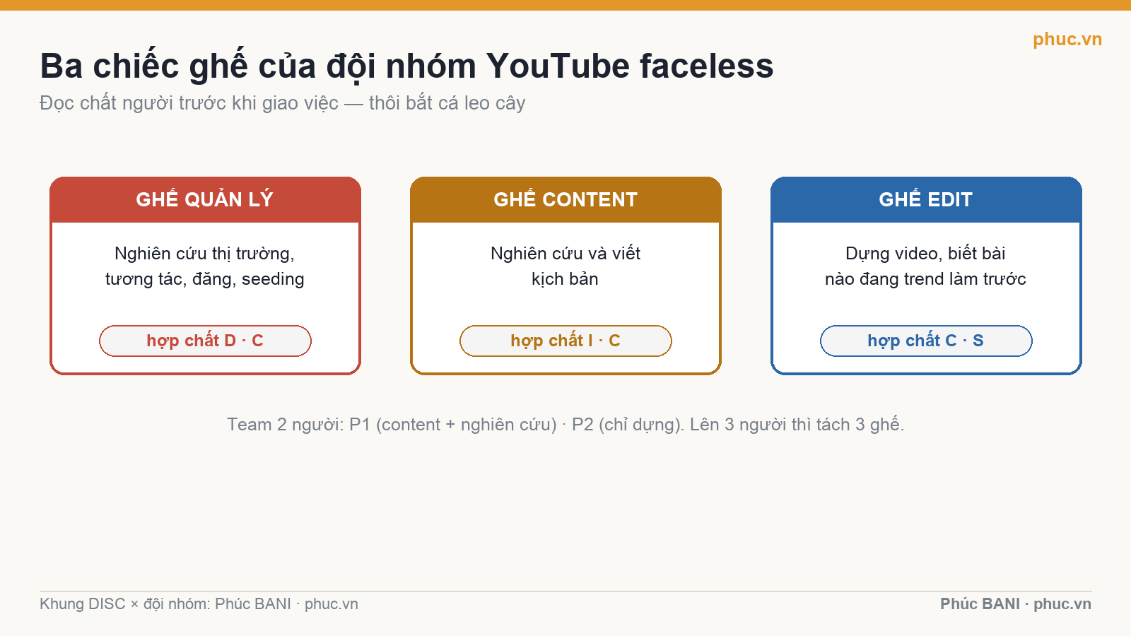Sơ đồ ba chiếc ghế đội nhóm YouTube faceless và chất DISC phù hợp mỗi ghế